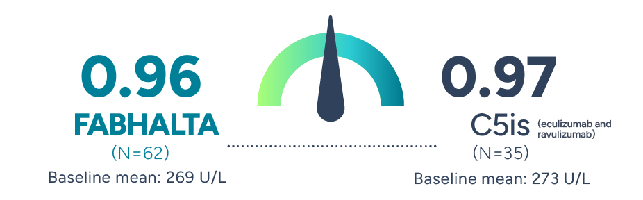 0.96 FABHALTA (n=62) baseline: 269 U/L vs. 0.97 C5is (eculizumab and ravulizumab) (n=35) baseline: 273 U/L.
