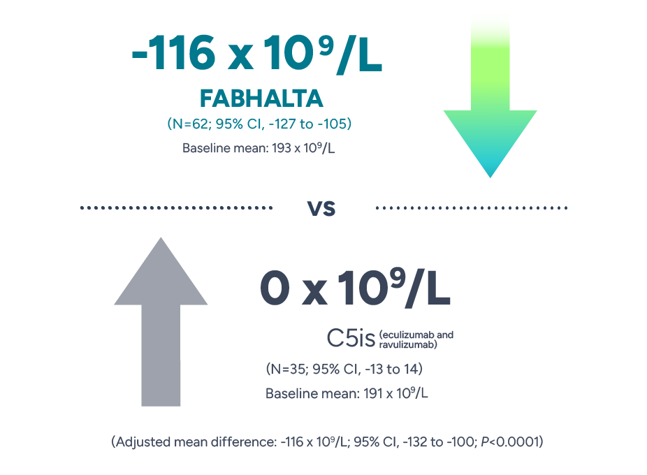 -116 x 10^9/L FABHALTA delivered greater reductions in ARC vs a 0 x 10^9/L C5is (eculizumab and ravulizumab).