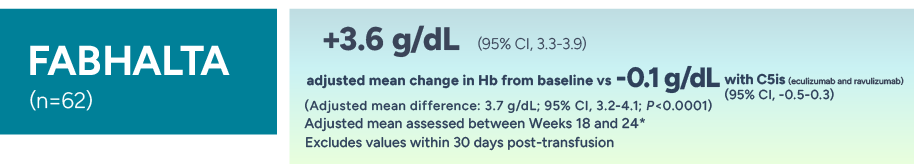 +3.6 g/dL adjusted mean increase in Hb from baseline vs -0.01 g/dL with C5is (eculizumab and ravulizumab) (95% CI, -0.5-0.3). Adjusted mean assessed between Weeks 18 and 24 values within 30 days after transfusion were excluded from the analysis.
