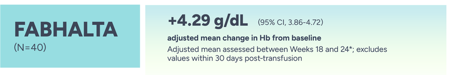 Fabhalta (n=40). +4.29 g/dL (95% CI, 3.86-4.72) adjusted mean increase in Hb from baseline. Adjusted mean assessed between Weeks 18 and 24 values within 30 days after transfusion were excluded from the analysis.