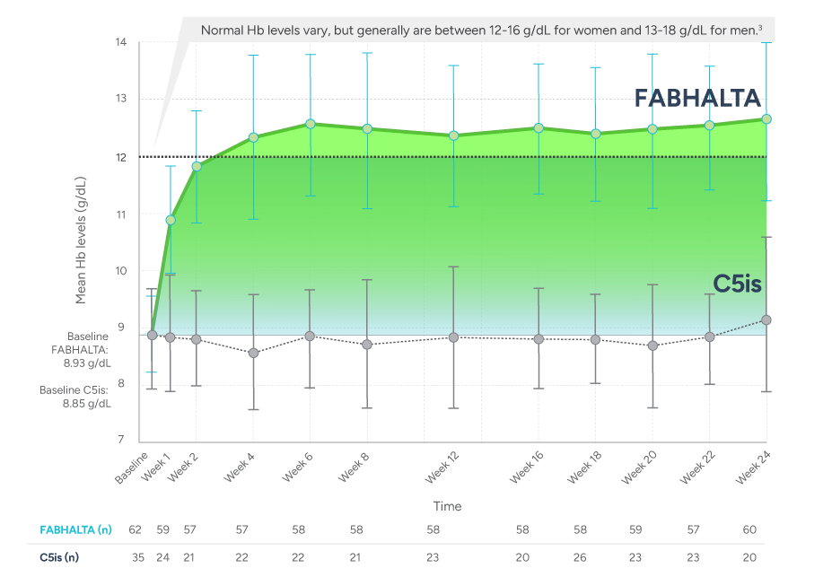 Chart showing the mean hb levels (g/dL) FABHALTA vs C5is (eculizumab and ravulizumab) through Week 24