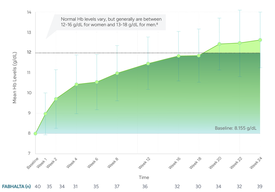 Chart showing the FABHALTA mean hb levels (g/dL) through Week 24