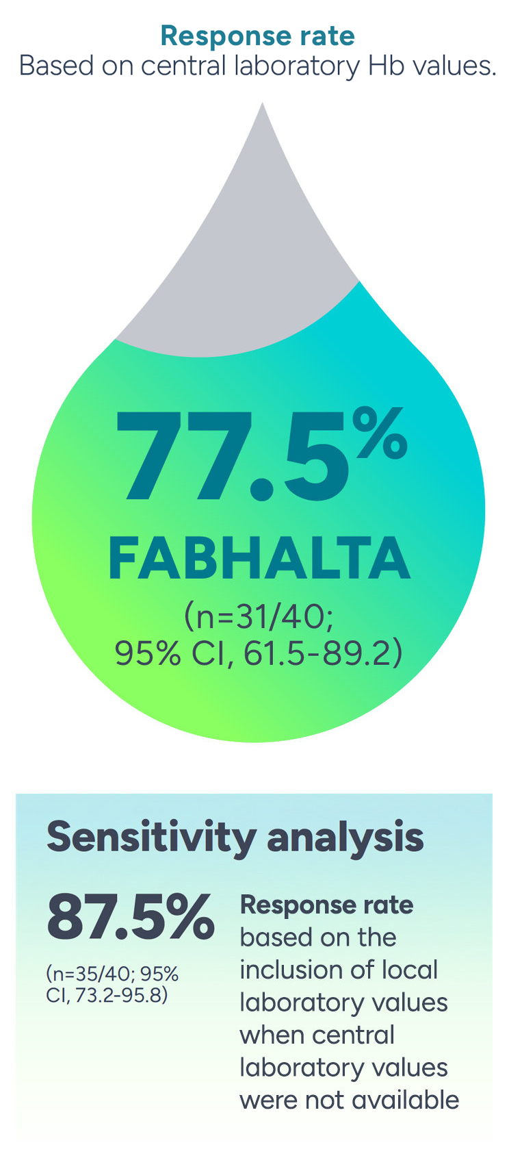Response rate 77.5% FABHALTA (n=31/40; 95% CI, 61.5-89.2)